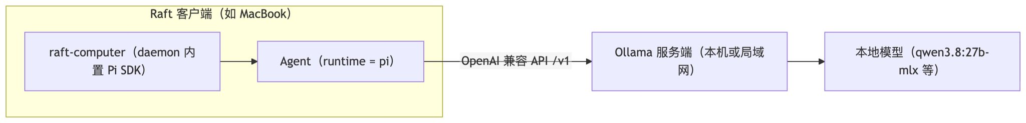 Raft Agent 通过 Pi SDK 调用 Ollama 的架构图